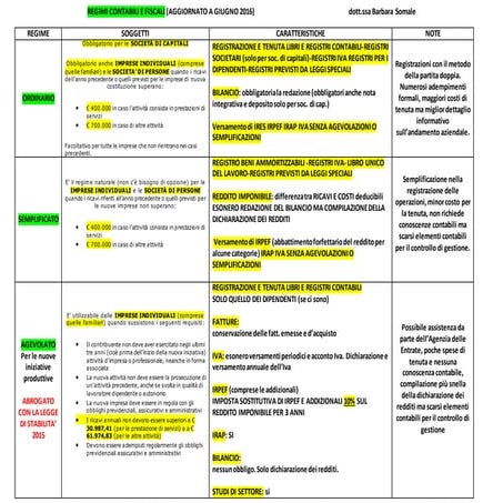 Check List Regime Forfettario 2016 | PDF