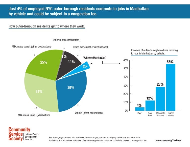 Congestion Pricing Who pays and who benefits.