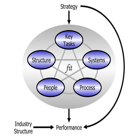 Congruence Model