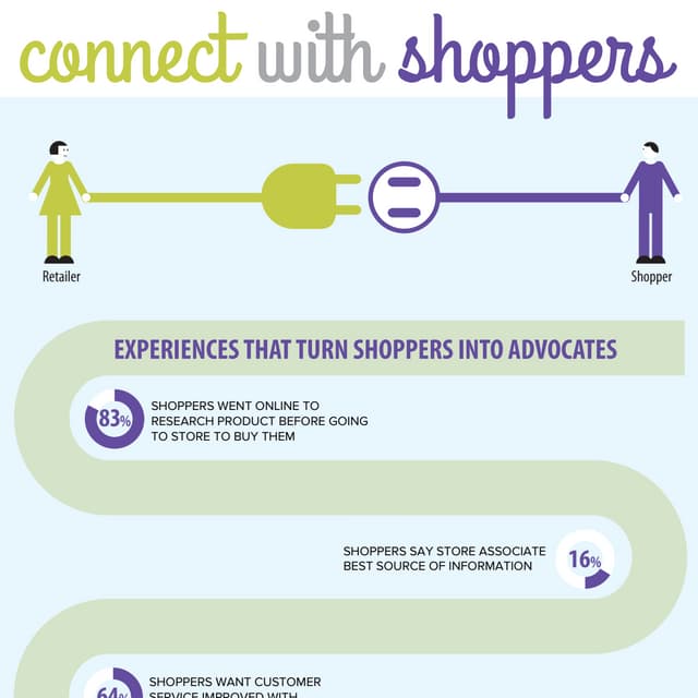 Connected shopper