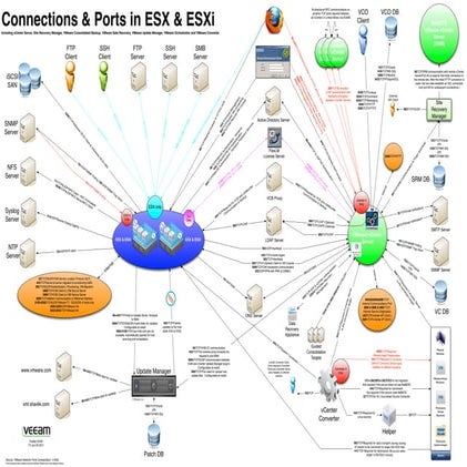 Connections and Ports in ESX / ESXi 