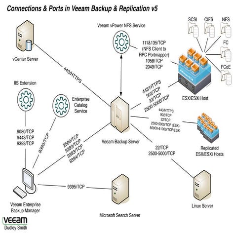 Connections & Ports in Veeam Backup & Replication v5
