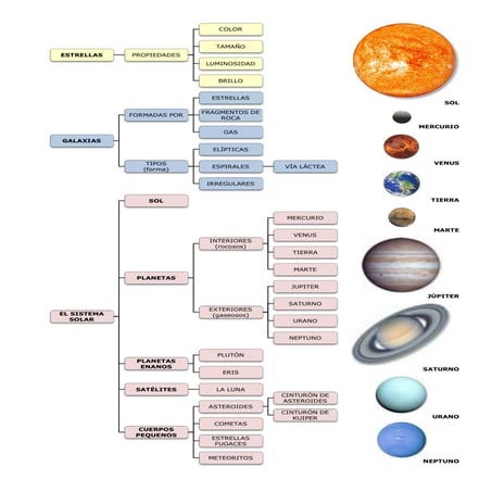 Unidad05 El Universo esquema 5º primaria