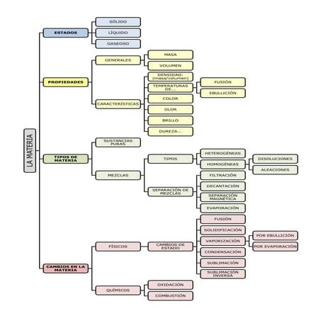 Unidad06 La materia y sus transfomaciones esquema 5º
