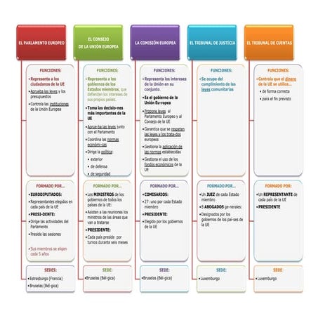 Unidad12 Unión Europea Instituciones Esquema 6º