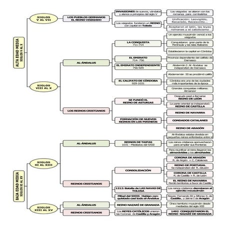 Unidad13 Edad Media Esquemas 6º primaria