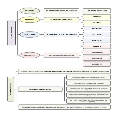 Unidad14 Edad Moderna esquemas 6º de primaria