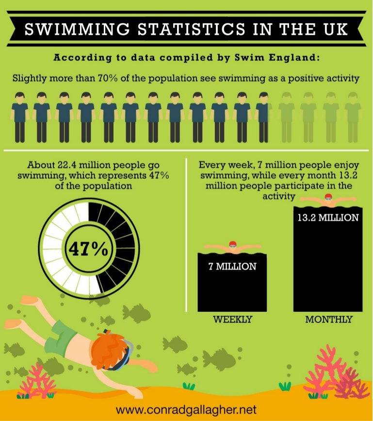 Swimming Statistics In the UK