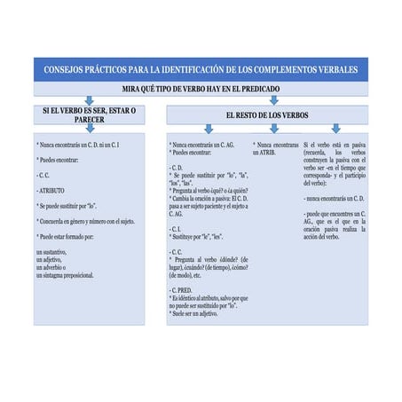 Consejos prácticos para la identificación de los complementos verbales ...