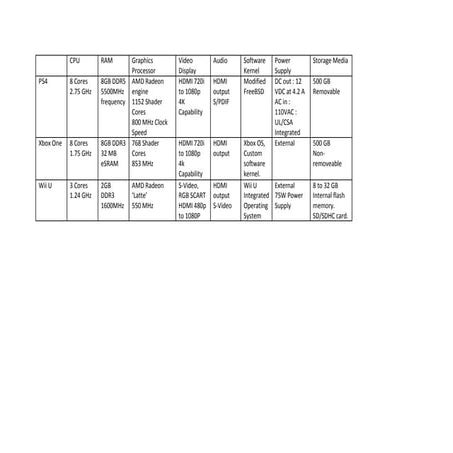 Consoles specs comparison