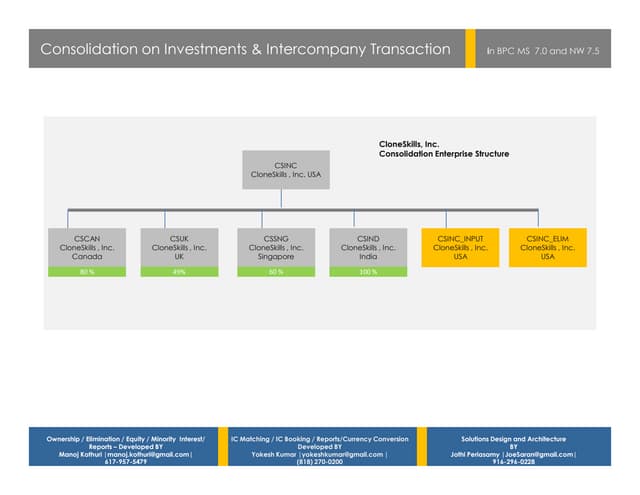 SAP BPC Consolidation (end to-end) Solutions Demo 
