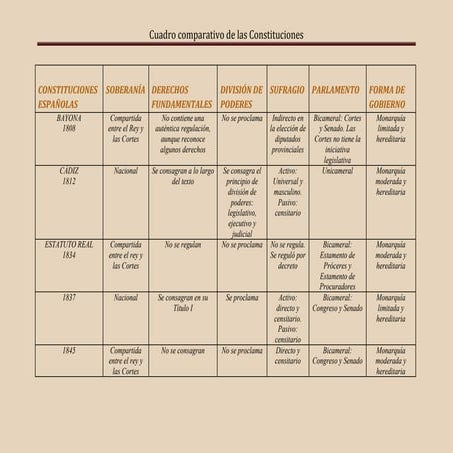 Constituciones españolas