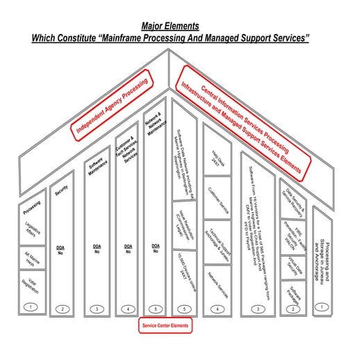 Constituent elements of mainframe processing