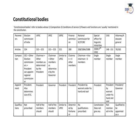 Constitutional bodies | PPTX
