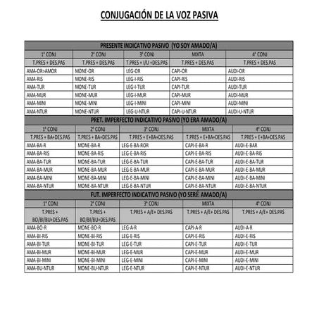 Conjugación de la voz pasiva