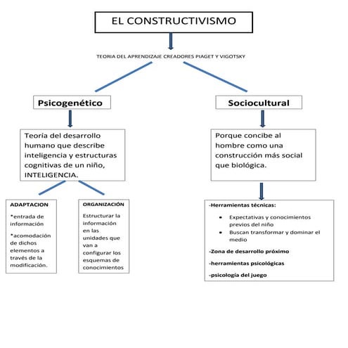 Mapa conceptual del aprendizaje significativo | DOCX