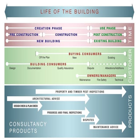 Consultancy life of building
