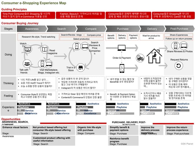 Consumer buying journey 