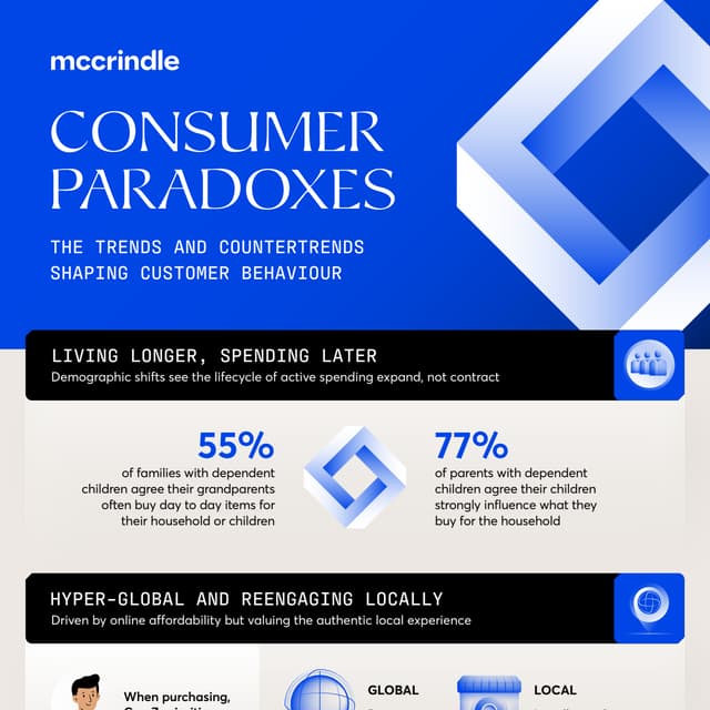 Consumer           Paradoxes Infographic