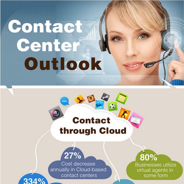 Contact Center Outlook