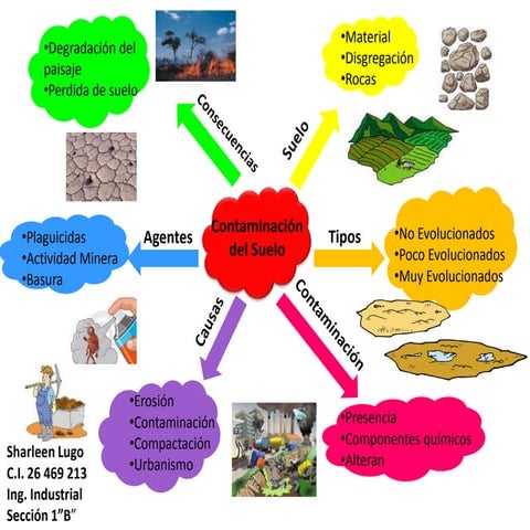 Contaminacion del suelo