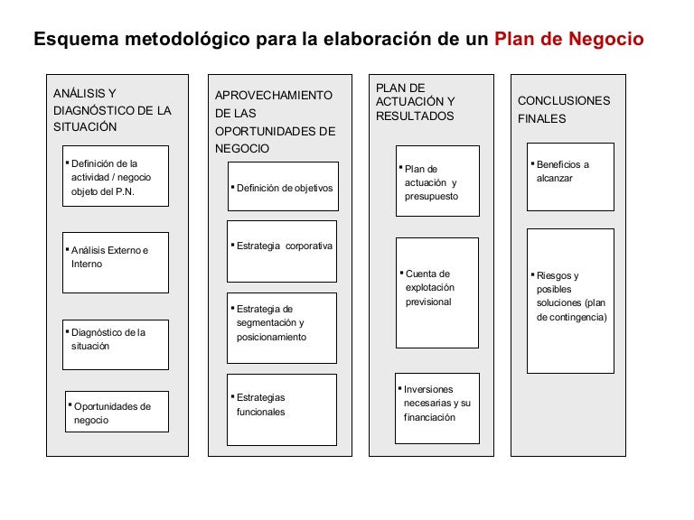 Negocio de definición de bp