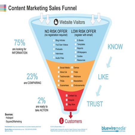 Content Marketing Checklist | PDF