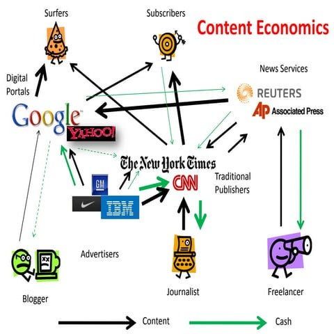 Content economics