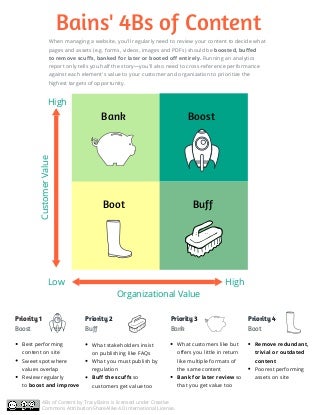 Bains' 4Bs of Content