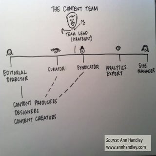 A Simple Content Marketing Org Chart