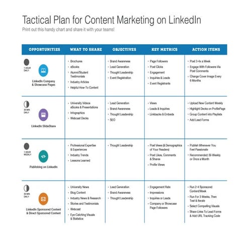 Tactical Plan for Content Marketing on LinkedIn | PDF