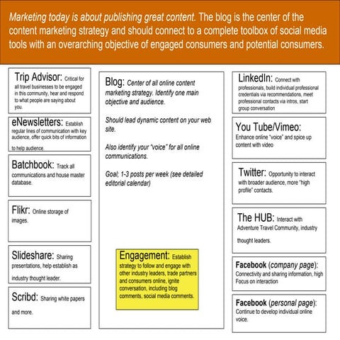 Blog is Center of Content Marketing Strategy