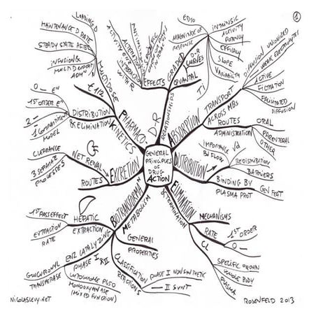 Mind maps pharmacology rosenfeld