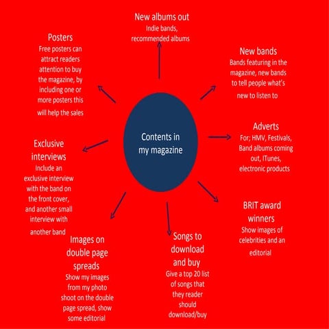 Contents page ideaas