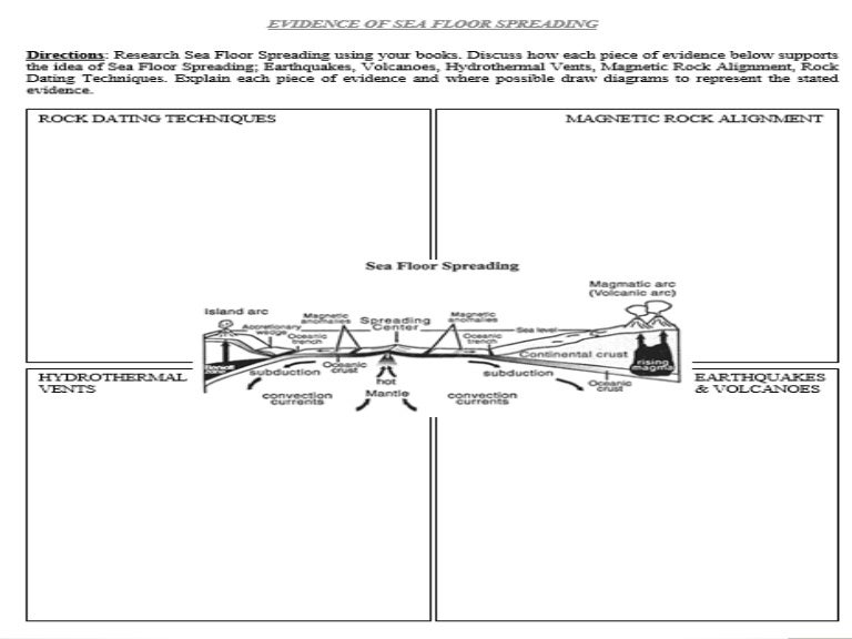 Evidence Of Sea Floor Spreading