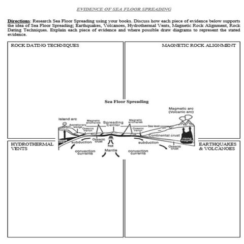 Evidence of Sea-Floor Spreading