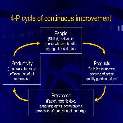 Continuous improvement and tqm [short version]