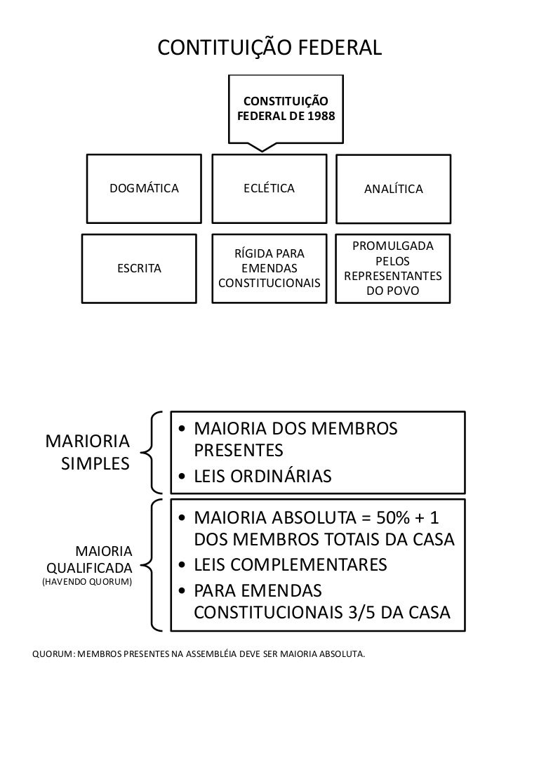 Esquema Constituição Federal Esquema Constituição Federal