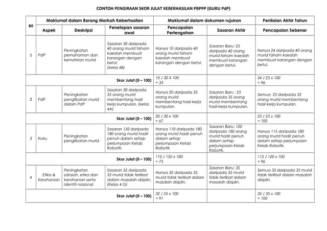 Contoh Pengiraan Skor Keberhasilan Pbppp