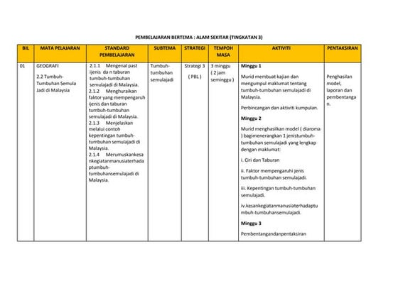 Contoh Proyek STEM RPP in primary School | PPTX