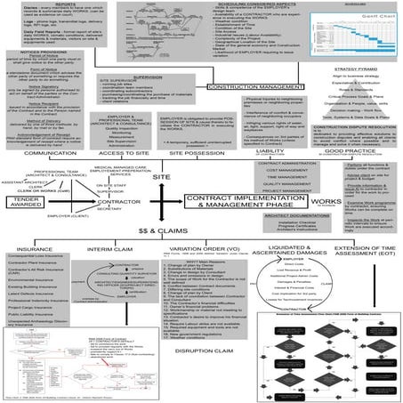 Contract implementation and management phase in Malaysia Construction ...