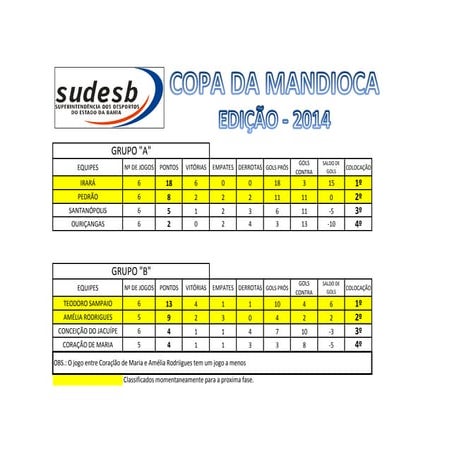 PONTUAÇÃO COPA DA MANDIOCA - SEXTA RODADA - IRARÁ 2014 