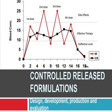 Controlled released formulations