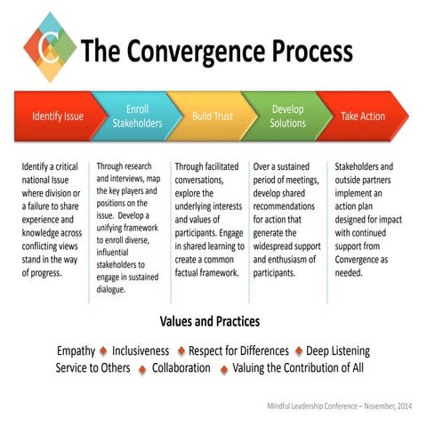 Collaborative Problem-Solving: A Mindful Approach - Robert Fersh | PPTX
