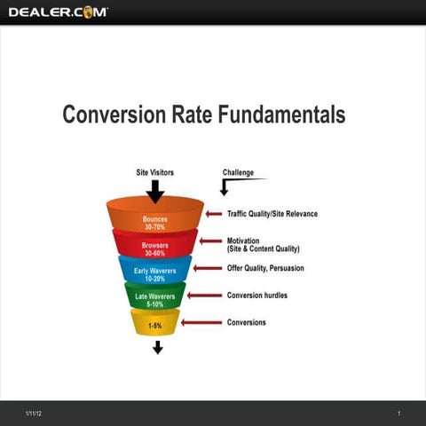 Conversion Rate Fundamentals | PPTX