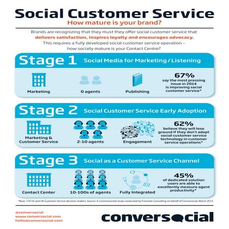 The Three Stages of Social Customer Service Maturity