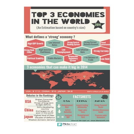 TOP 3 Largest Economies of the World – 2014