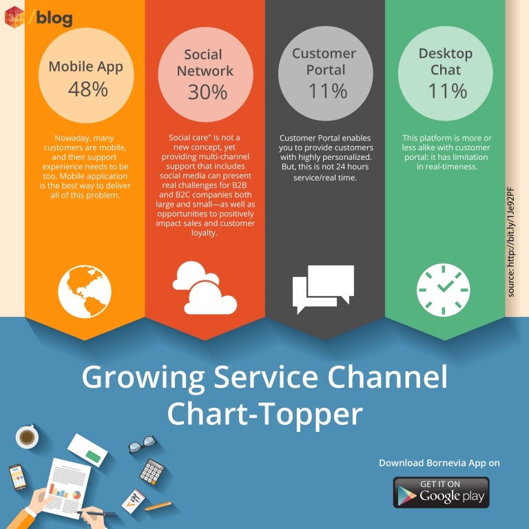 Popular and growing service channel