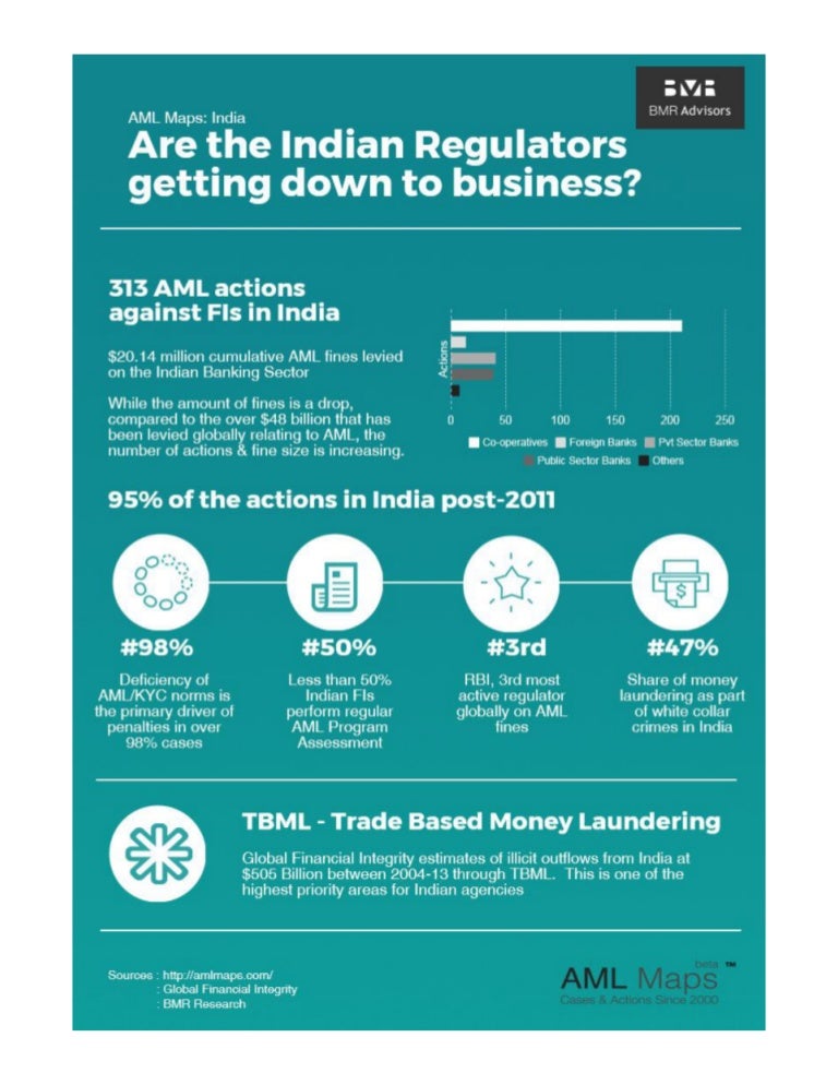 Indian Regulators & AML Actions