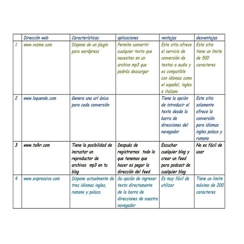 Convertidores De Texto A Voz